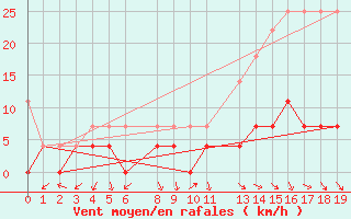 Courbe de la force du vent pour Sidrolandia