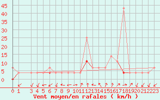 Courbe de la force du vent pour Valle