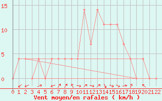 Courbe de la force du vent pour Ziar Nad Hronom