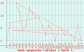 Courbe de la force du vent pour Pakchong