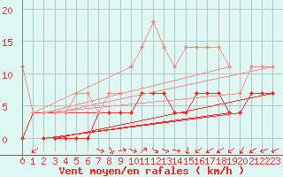 Courbe de la force du vent pour Sint Katelijne-waver (Be)