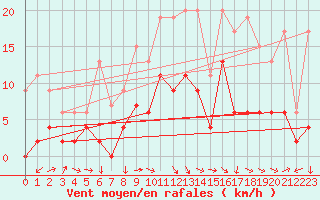 Courbe de la force du vent pour Lough Fea