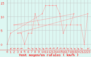 Courbe de la force du vent pour Kalwang