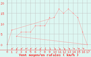 Courbe de la force du vent pour Van Zylsrus