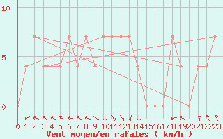 Courbe de la force du vent pour Ischgl / Idalpe