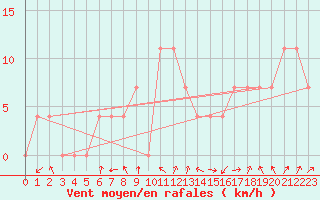 Courbe de la force du vent pour Lofer