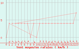 Courbe de la force du vent pour Klagenfurt