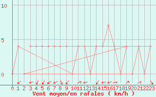 Courbe de la force du vent pour Wien / Hohe Warte