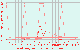 Courbe de la force du vent pour Weissensee / Gatschach