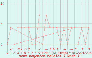 Courbe de la force du vent pour Groebming