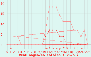 Courbe de la force du vent pour Cartagena