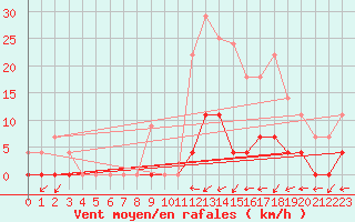 Courbe de la force du vent pour O Carballio