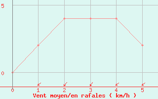 Courbe de la force du vent pour Caserta