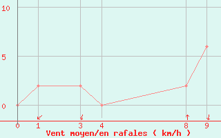 Courbe de la force du vent pour Ferrara