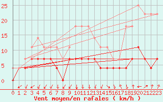 Courbe de la force du vent pour Valle