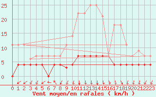 Courbe de la force du vent pour Somosierra