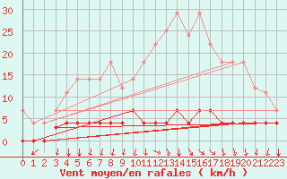 Courbe de la force du vent pour Somosierra