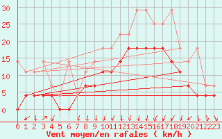 Courbe de la force du vent pour Lahr (All)