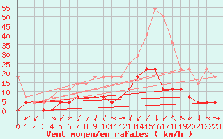 Courbe de la force du vent pour Calarasi