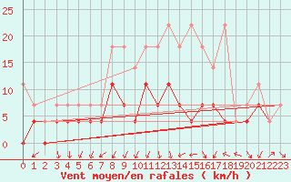 Courbe de la force du vent pour Oehringen