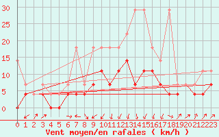 Courbe de la force du vent pour Melle (Be)