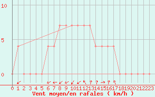 Courbe de la force du vent pour Ahtari