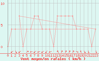 Courbe de la force du vent pour Neusiedl am See