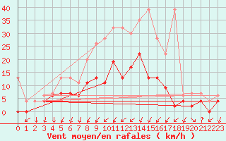 Courbe de la force du vent pour Berne Liebefeld (Sw)