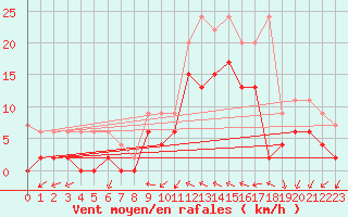 Courbe de la force du vent pour Hallau