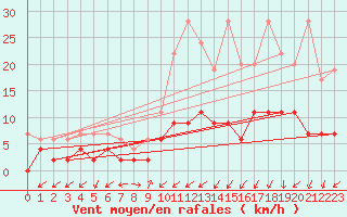 Courbe de la force du vent pour Neuchatel (Sw)