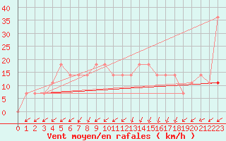 Courbe de la force du vent pour Vranje