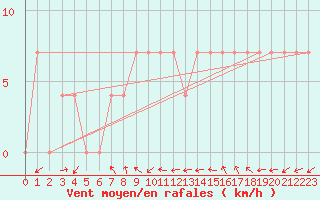 Courbe de la force du vent pour Sremska Mitrovica