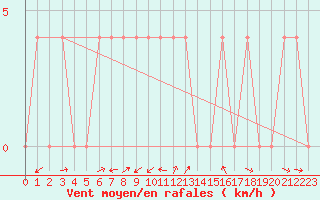 Courbe de la force du vent pour Negotin