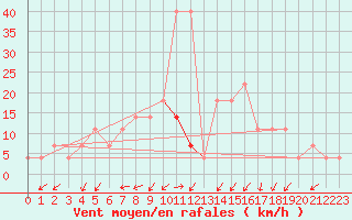 Courbe de la force du vent pour Usti Nad Orlici