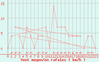 Courbe de la force du vent pour Kapfenberg-Flugfeld