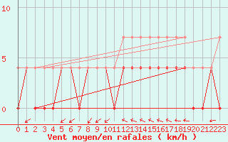 Courbe de la force du vent pour Paharova