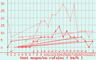 Courbe de la force du vent pour Weiden