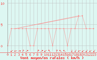 Courbe de la force du vent pour Lassnitzhoehe