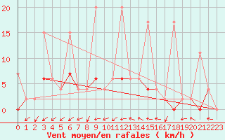 Courbe de la force du vent pour Erzurum Bolge