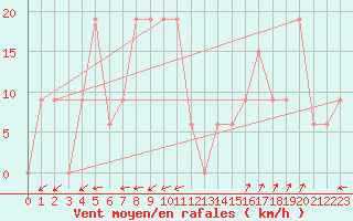Courbe de la force du vent pour Pian Rosa (It)