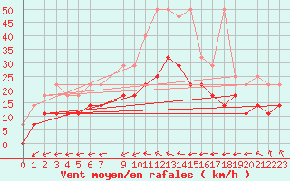 Courbe de la force du vent pour Manschnow