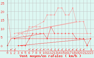 Courbe de la force du vent pour Offenbach Wetterpar