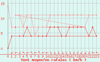 Courbe de la force du vent pour Humain (Be)
