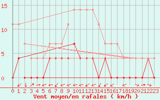 Courbe de la force du vent pour Paltinis Sibiu