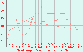 Courbe de la force du vent pour Roches Point