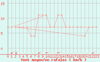 Courbe de la force du vent pour Bratislava-Koliba