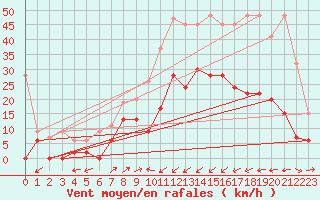 Courbe de la force du vent pour Ulrichen