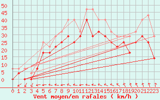 Courbe de la force du vent pour Dyranut