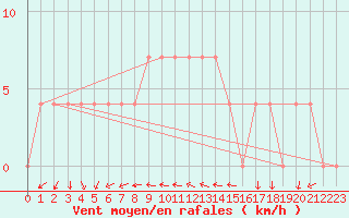 Courbe de la force du vent pour Ramsau / Dachstein