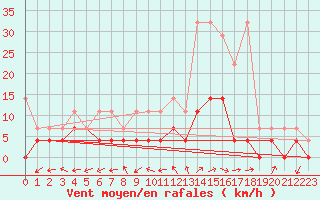 Courbe de la force du vent pour Melle (Be)